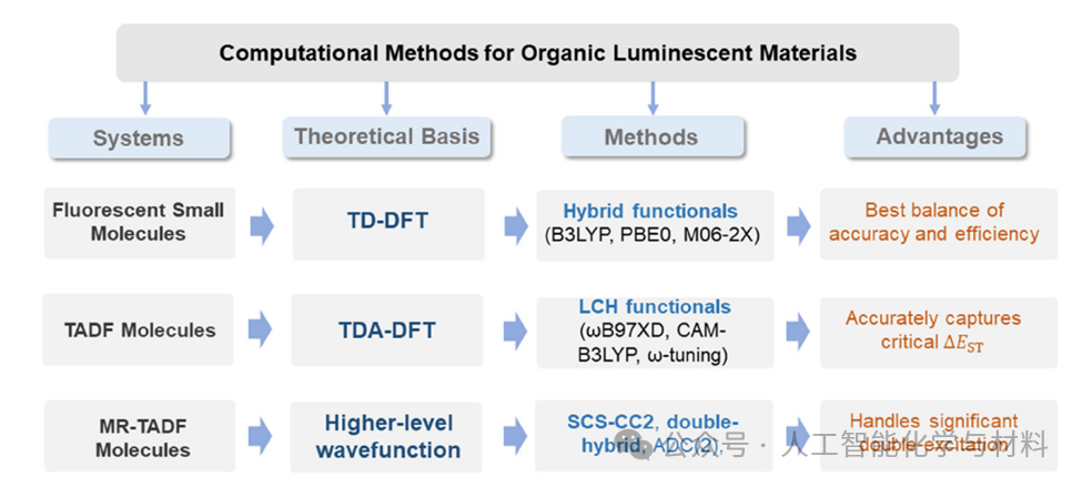 Review by Tsinghua University’s Shuai Zhigang & Ou Qi from the Institute of Chemistry: The Integration of Quantum Chemistry, Machine Learning, and Rate Theory to Advance Research on Organic Luminescent Materials