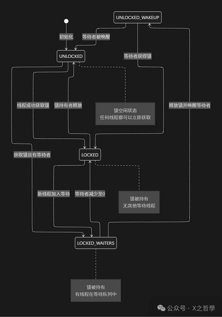 In-Depth Analysis of Linux Mutex Mechanism and Implementation