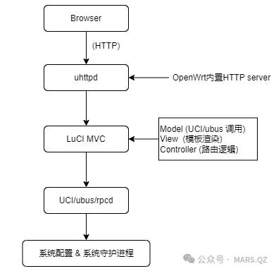 Introduction to the LuCI Architecture in OpenWrt