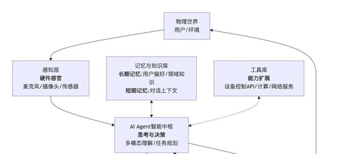 AI Agent Smart Hardware: Goodbye to Pseudo-Intelligence, Reshaping the Future of Products