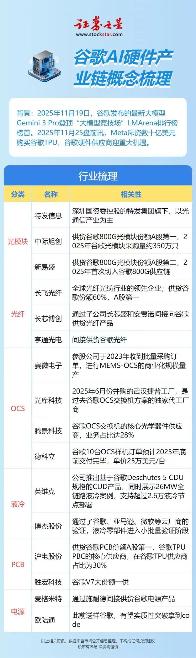Overview of Google's AI Hardware Industry Chain (with List)