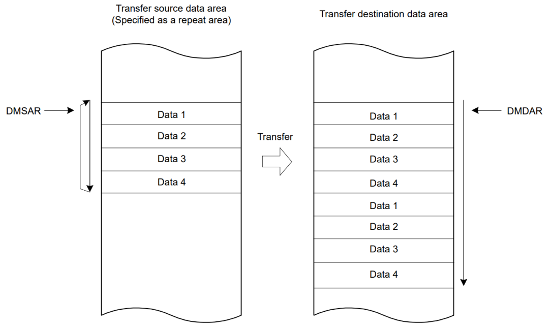 Analysis of DMAC Module Block Diagram