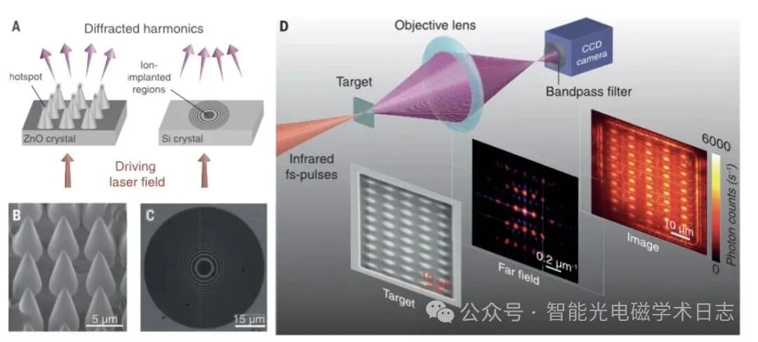 Science: Nanostructures + Ion Implantation = Custom Semiconductor Precise Control of High-Order Harmonics