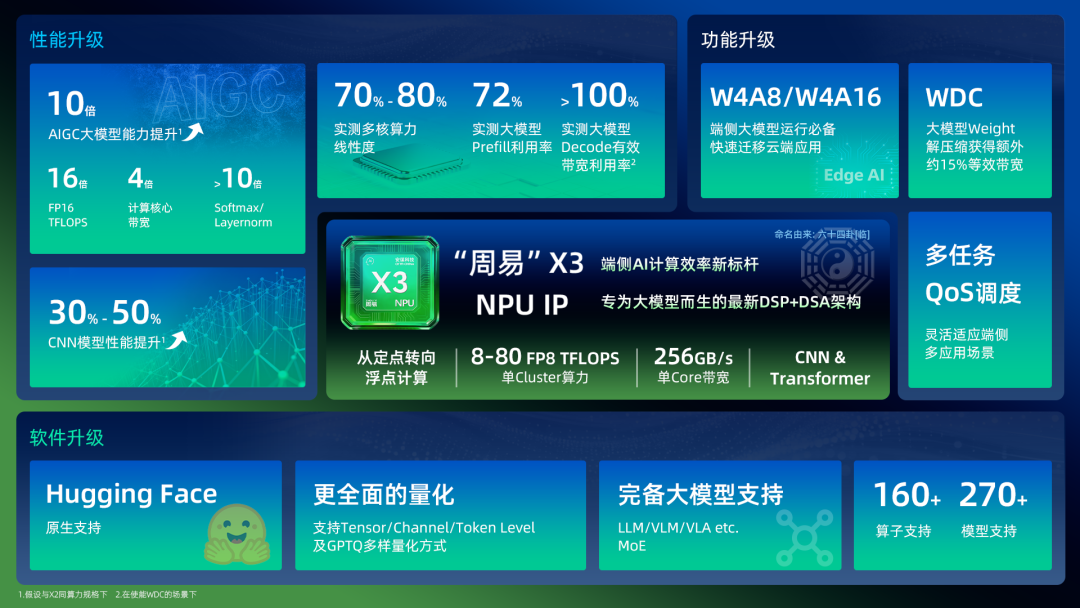 Arm Technology Launches 'Zhouyi' X3 NPU IP, Setting a New Benchmark for Edge AI Computing Efficiency