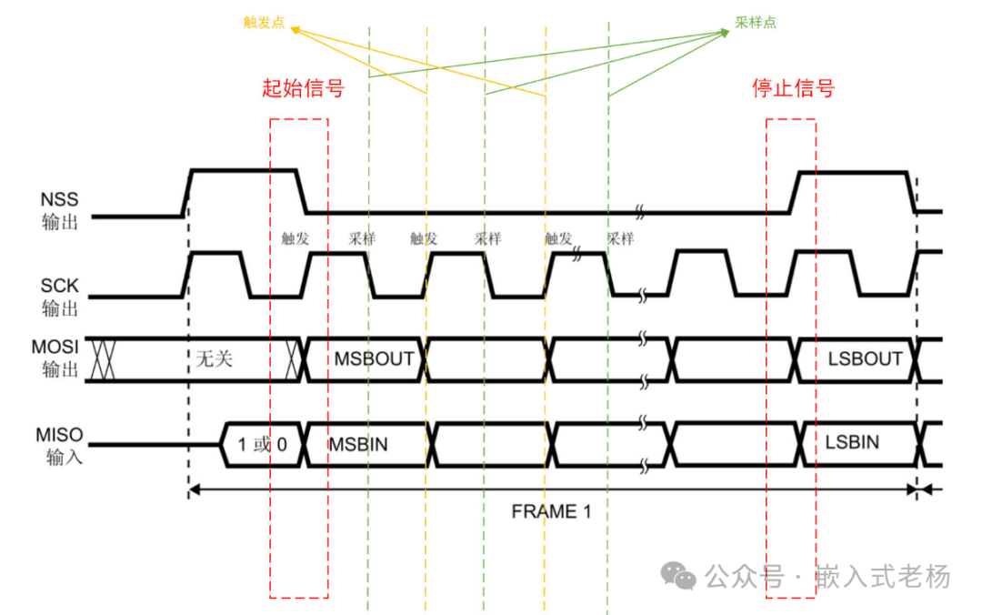 FPGA SPI Communication Example