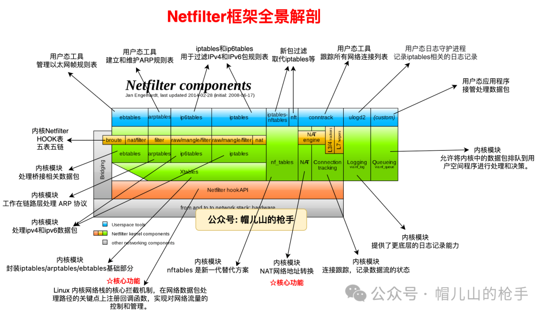 Understanding the Core of Linux Networking: A Comprehensive Analysis of the Netfilter Framework
