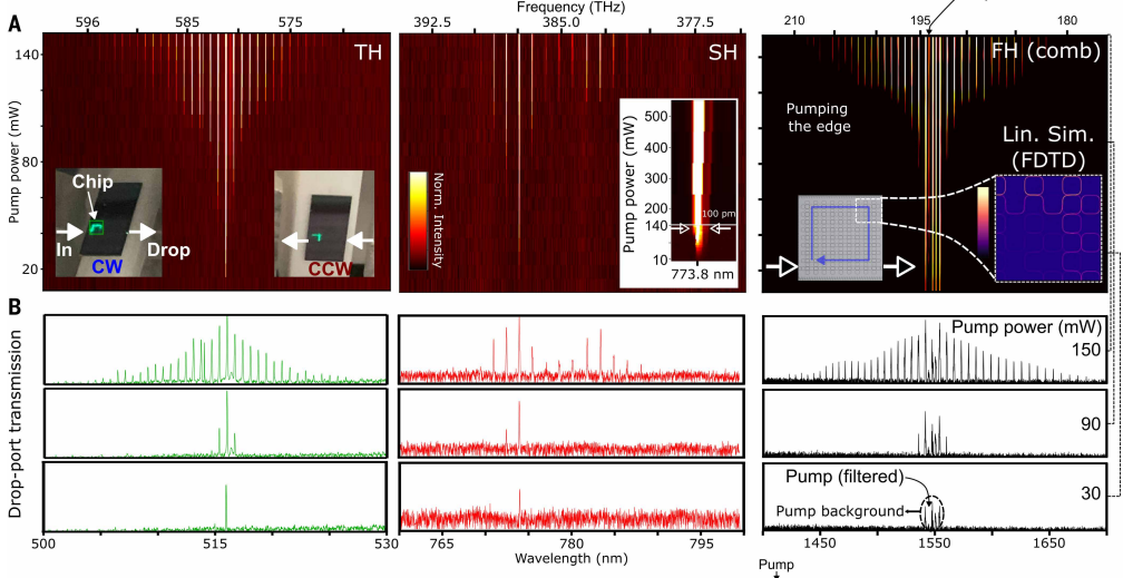They Break Through Chip Manufacturing Bottlenecks, Creating a Photonic 'Magic Palette' with 100% Yield in Nonlinear Optical Processes