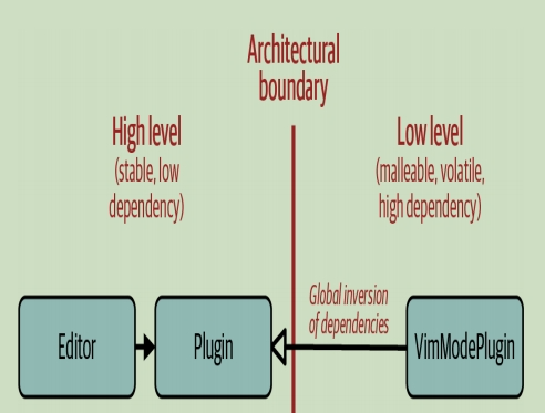 Understanding the Dependency Inversion Principle in C++