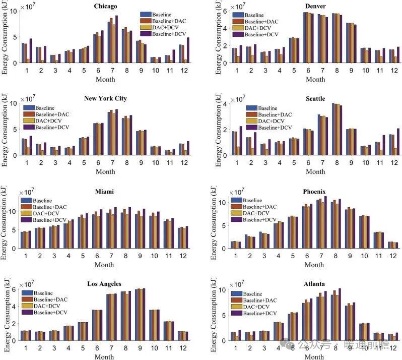 Energy Saving and Carbon Reduction Effects of Integrated DAC in HVAC Systems Across Multiple Climate Zones