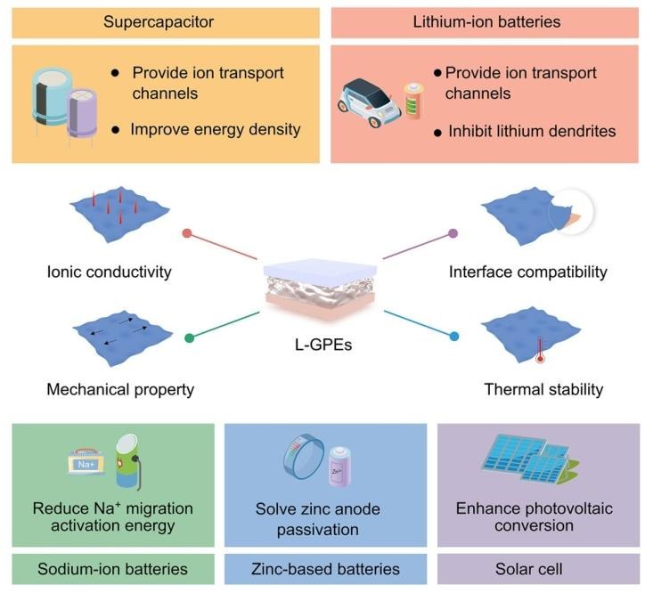 Lignocellulose-Mediated Gel Polymer Electrolytes: Enabling Next-Generation Energy Storage Devices