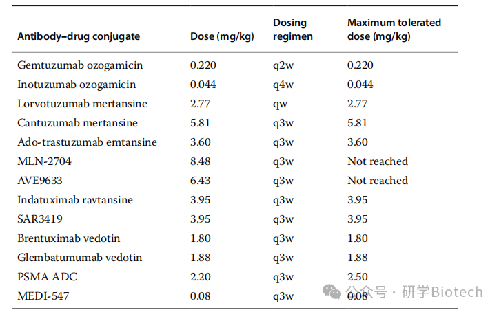 Clinical Development Strategies for Antibody-Drug Conjugates (ADCs)