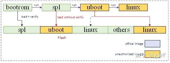 Chip Information Security - Secure Boot