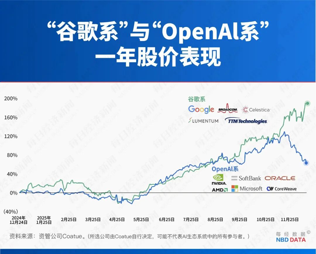 Global Chip Industry Shock! Google's TPU Chip Emerges, Conspiring with Meta for Major Moves! Nvidia's Market Value Plummets by 4 Trillion Yuan, Is Its "Moat" Breached? Jensen Huang Can't Sit Still!