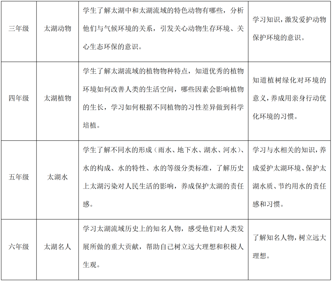 Exploration of Taihu Ecology and IoT Applications