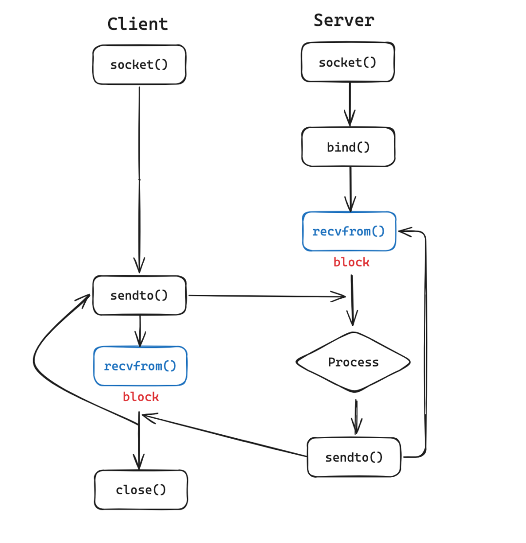 Detailed Explanation of Linux Asynchronous I/O | Principles and Implementation of io_uring