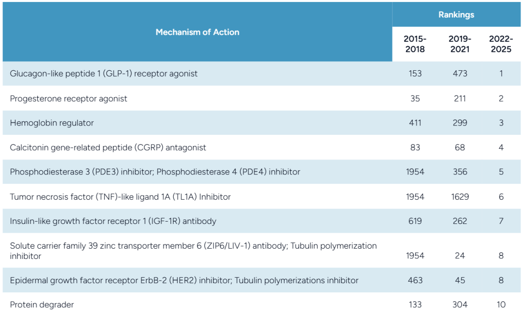 Where Will Major Pharmaceutical Companies Bet After GLP-1 and ADC?