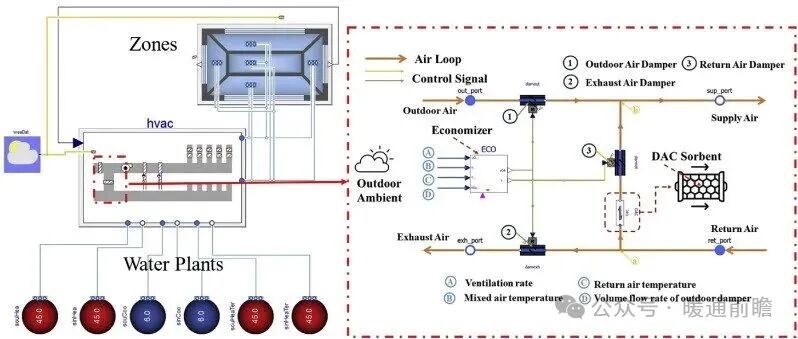 Energy Saving and Carbon Reduction Effects of Integrated DAC in HVAC Systems Across Multiple Climate Zones