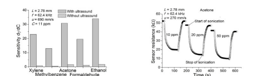 Release of Results | Ultrasonic-Assisted High-Sensitivity Oxide Gas Sensor