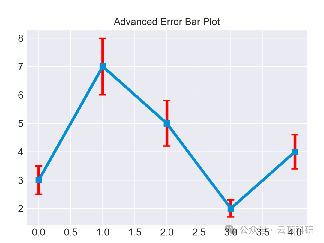 One-Click Generation of 18 Types of SCI-Level Research Graphs Using Python | A Comprehensive Guide from Beginner to Advanced Applications