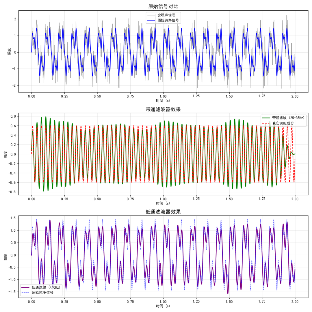 Introduction to Signal Processing: From Principles to Python Implementation