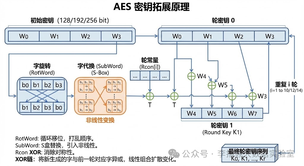Principles and Code Implementation of AES Encryption and Decryption Algorithm