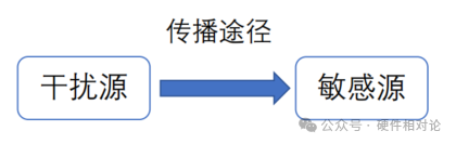 Analysis of PCB Electromagnetic Compatibility Design and EMC Rectification