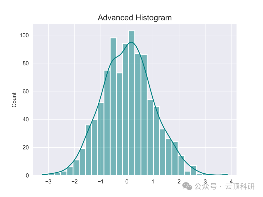 One-Click Generation of 18 Types of SCI-Level Research Graphs Using Python | A Comprehensive Guide from Beginner to Advanced Applications