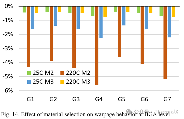Guidelines for the Design of Organic Interposer 2.5D Packaging for Embedded Bridge Chips
