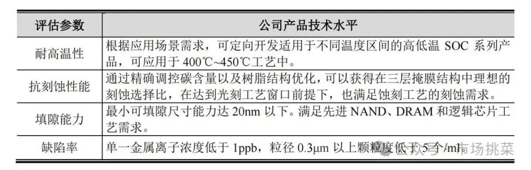 Analysis of Semiconductor New Materials and Company from Hengkun New Materials Prospectus