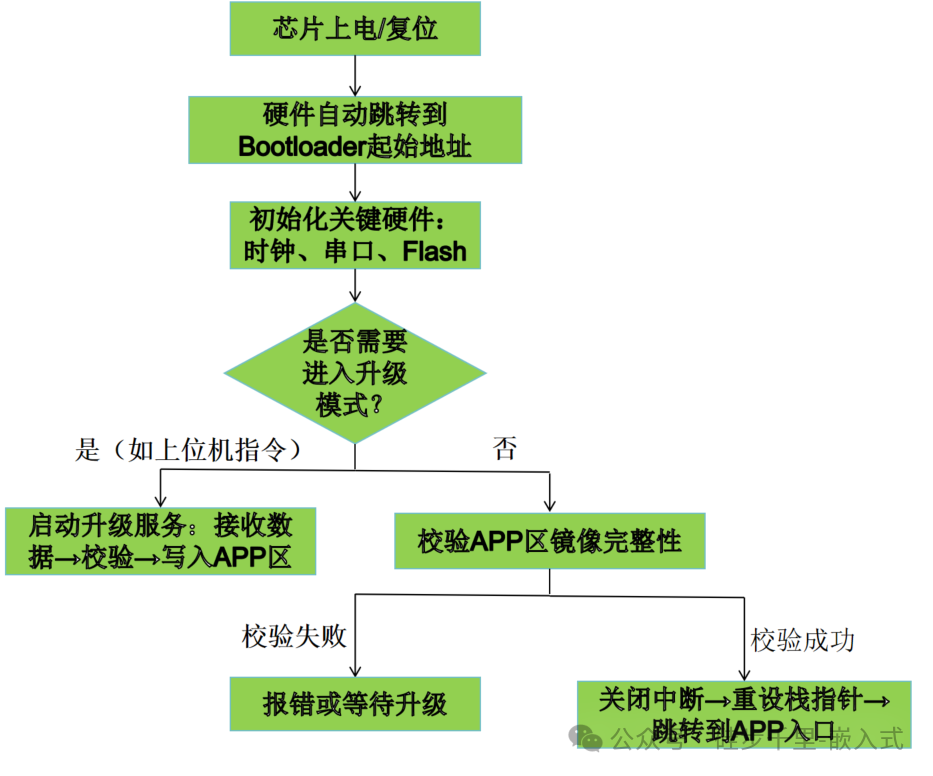 Understanding the Core of Embedded Systems: What is a Bootloader and How to Write One?