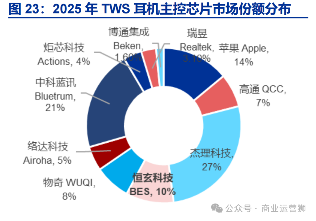 Research on Upstream Suppliers of Consumer Electronics: The Leading Design of Wireless Ultra-Low Power SoC Chips by Hengxuan Technology