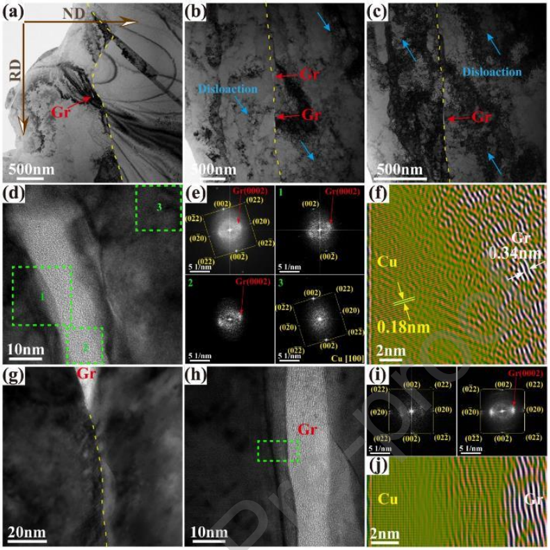 Micro-Graphene + Directional Control + Cold Rolling: Breakthrough in the Strength-Conductivity Trade-off of Copper-Based Composites
