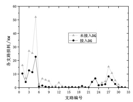 Reproducing Matlab: Optimization Configuration of Distributed Power Sources Based on Adaptive Genetic Algorithm