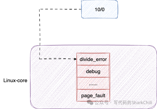 A Discussion on the Philosophy of Interrupts Based on Signal Processing in Linux