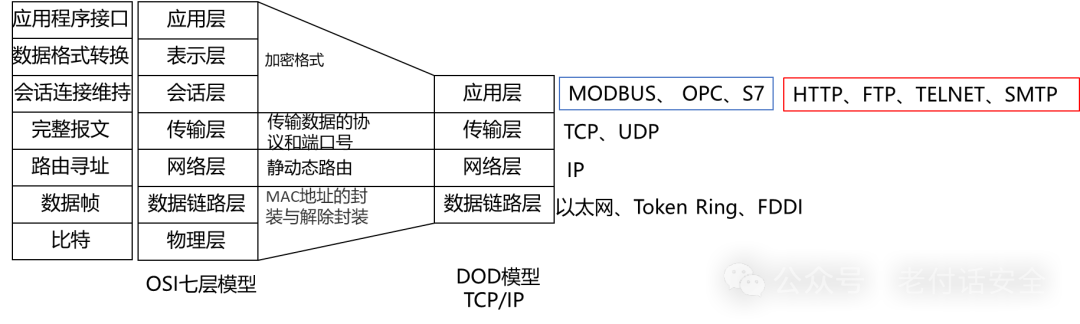 Understanding Common Industrial Protocol Families: MODBUS
