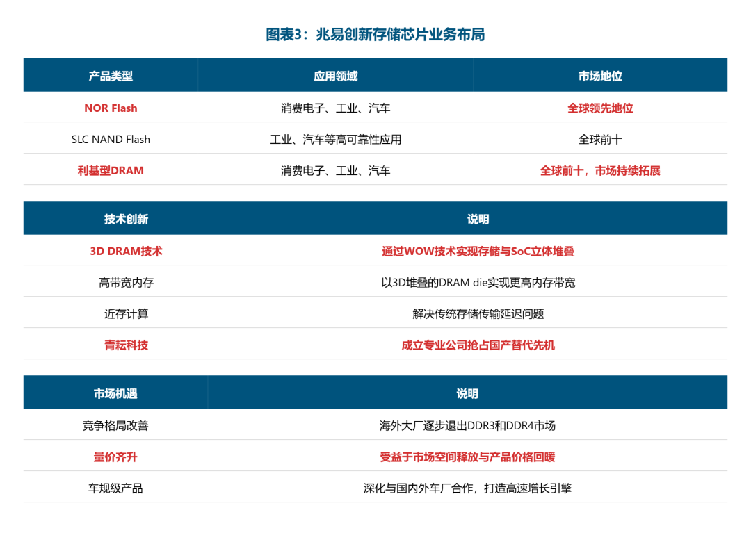 GigaDevice Ranks Among the Top Ten Globally in NOR Flash and Other Four Fields, Producing Over 700 MCU Products; Chairman Zhu Yiming's Pre-Tax Compensation Last Year Totaled 4.7279 Million Yuan