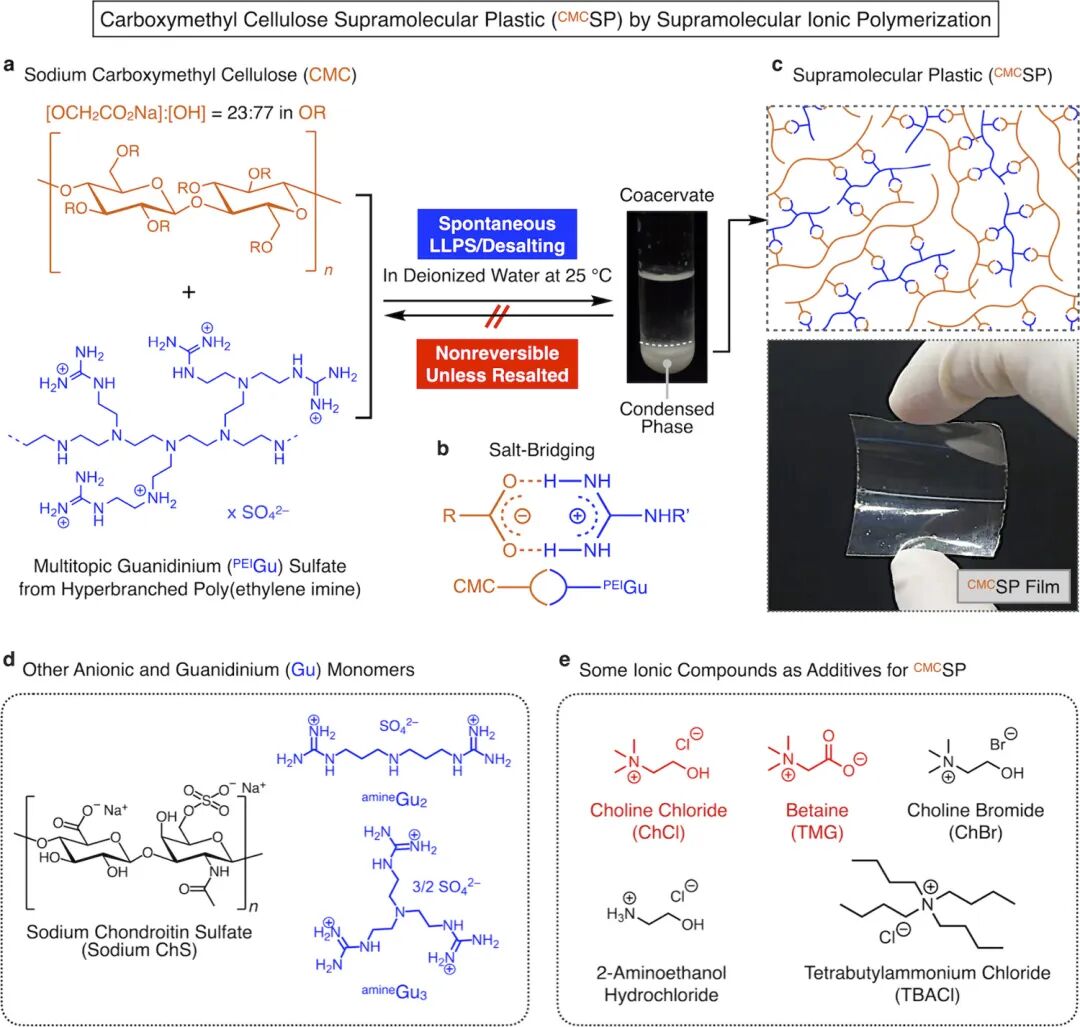Choline Chloride Mediated Supramolecular Ionic Polymerization: Cellulose-Based Supramolecular Plastics with Widely Adjustable Mechanical Properties