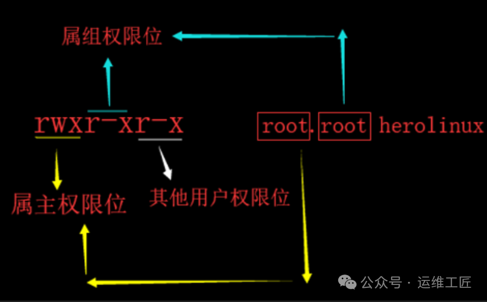 Description of Linux File Attributes