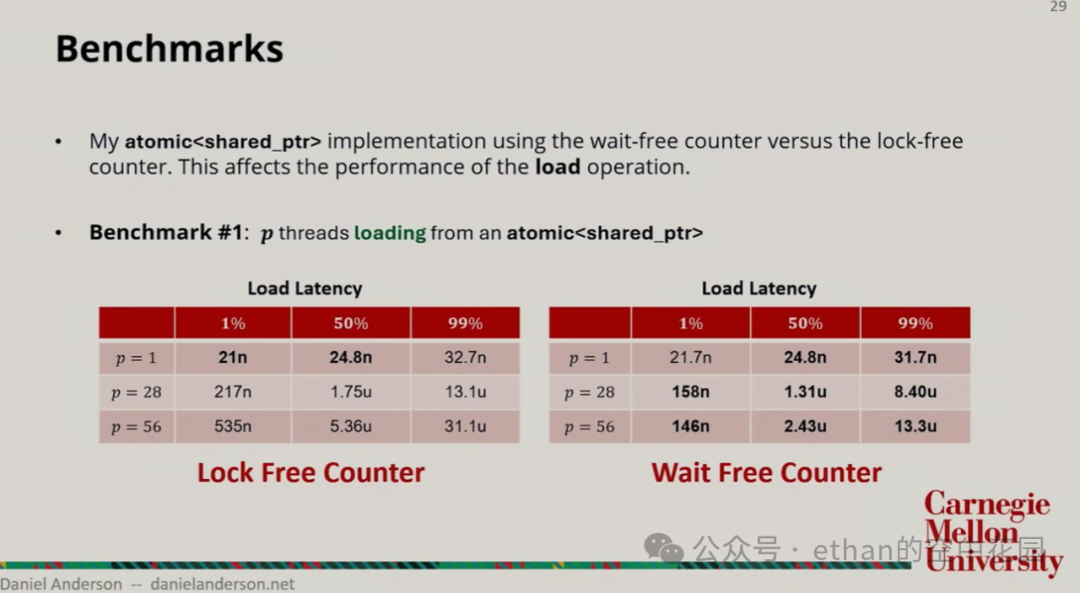 Lecture Notes | An Introduction to Wait-Free Algorithms in C++ - CppCon 2024