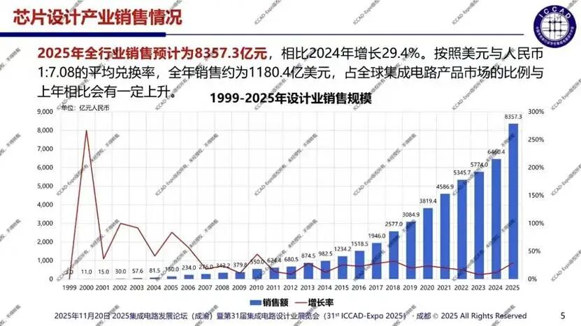 Can China Retain 500 Chip Design Companies?