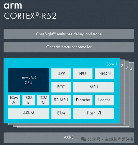 ARM Cortex R52: A Mainstream Computing Platform for Automotive Embedded Control