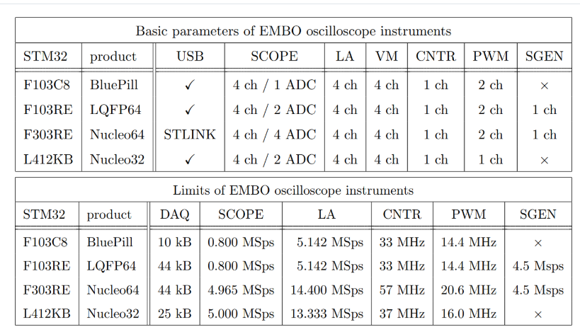 EMBO: An Embedded All-in-One Measurement Platform Transforming STM32 into an Oscilloscope, Logic Analyzer, Voltmeter, Counter, and PWM/Signal Generator