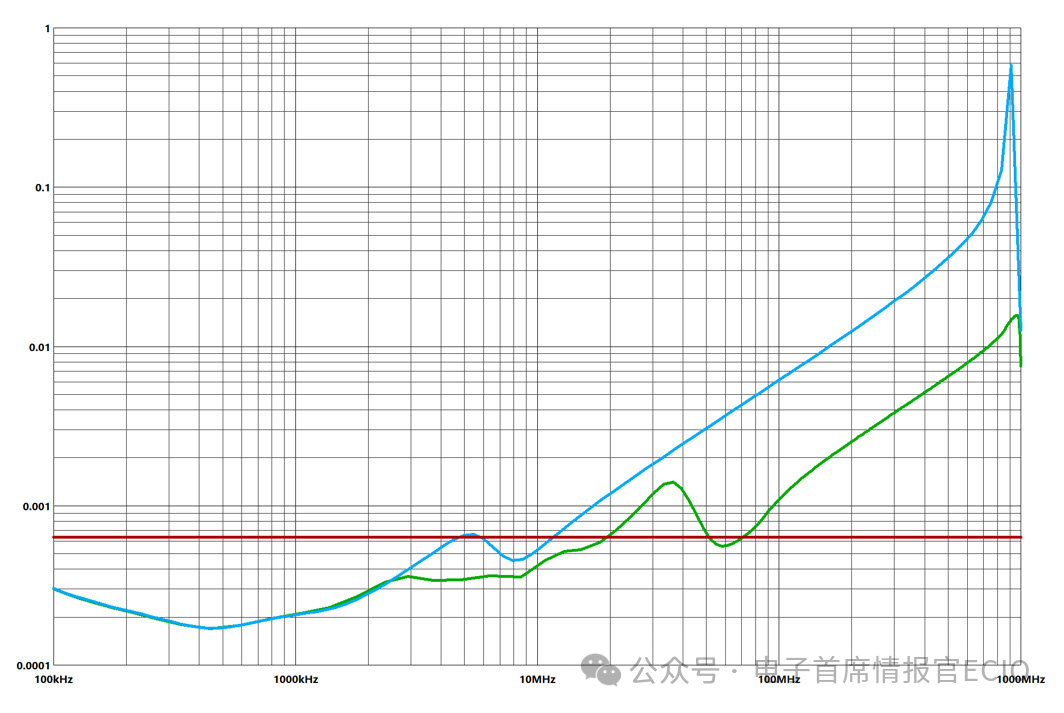 PCB Design | PDN Optimization: Balancing Performance and Cost in SoC Design