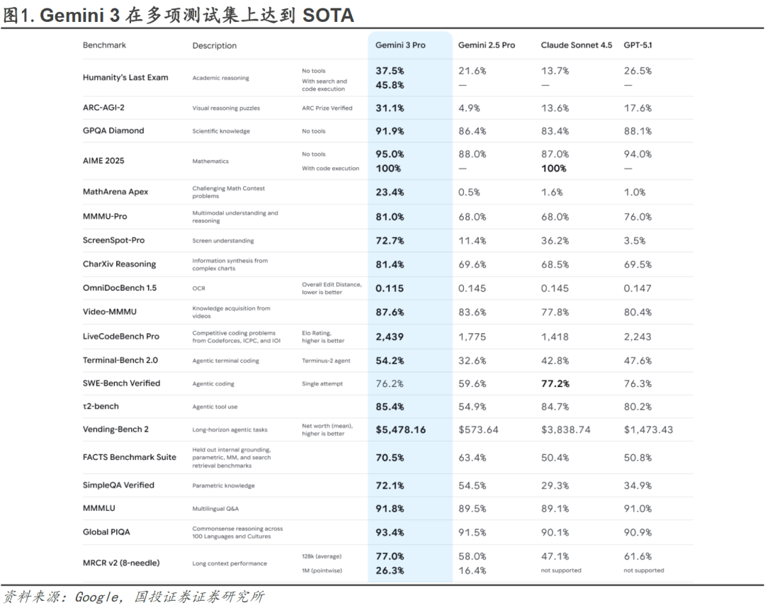 Weekly Insights from Guotou Securities: Highlights of Google Gemini 3 and Nano Banana Pro