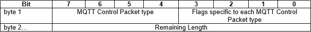 Introduction to MQTT