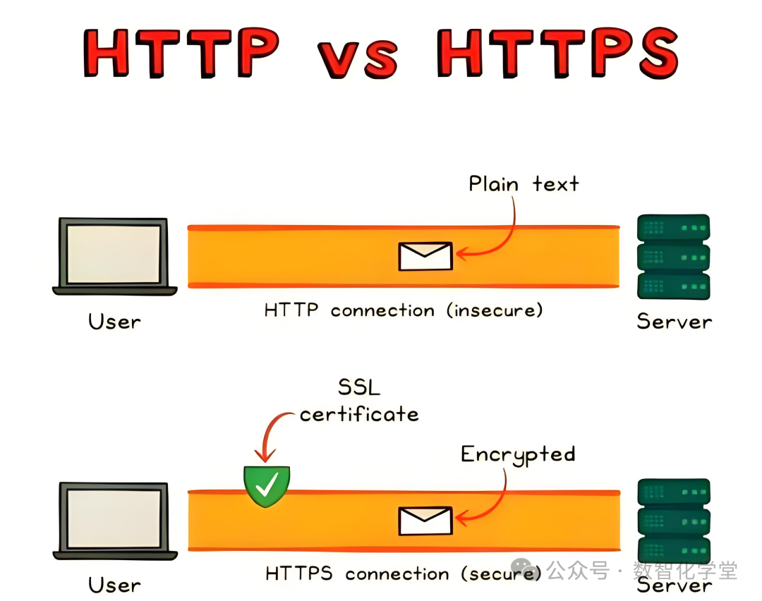 Detailed Explanation of HTTP and HTTPS and Their Core Differences