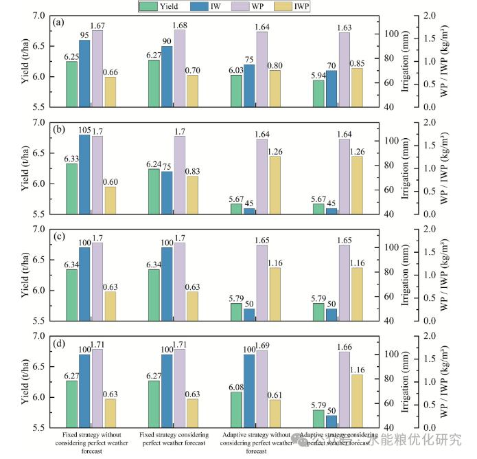 An Integrated Meteorological Adaptive Simulation-Optimization Framework for Real-Time Irrigation Scheduling Considering Perfect Weather Forecasts