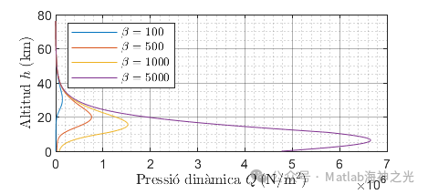 Research on Atmospheric Reentry of Ballistic Capsules and Lift Vehicles Based on MATLAB (Including MATLAB Source Code)
