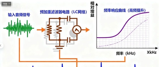 Implementation of Audio Pre-emphasis Filter Using FPGA