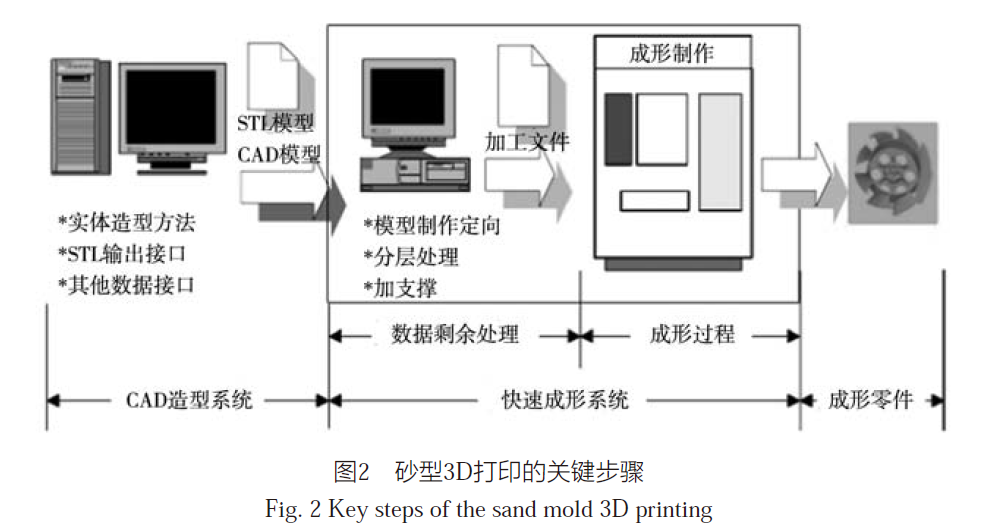 Current Status and Prospects of Sand Mold 3D Printing Technology in Casting